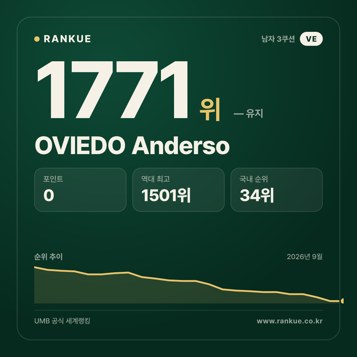OVIEDO Anderso — 당구 세계랭킹 1771위