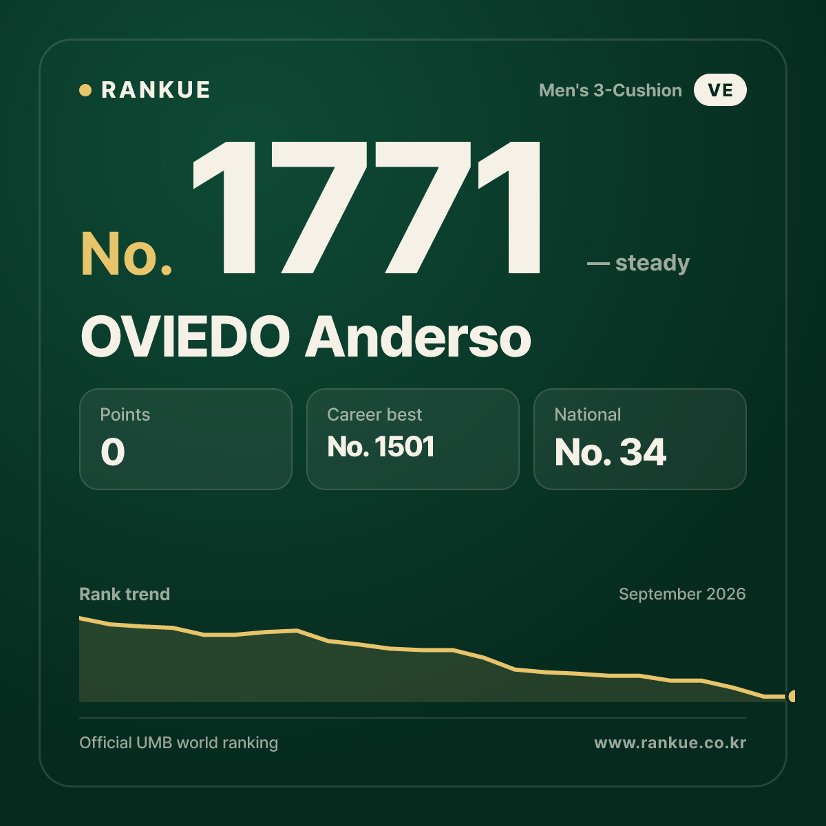 OVIEDO Anderso — Billiards World Ranking No.1771