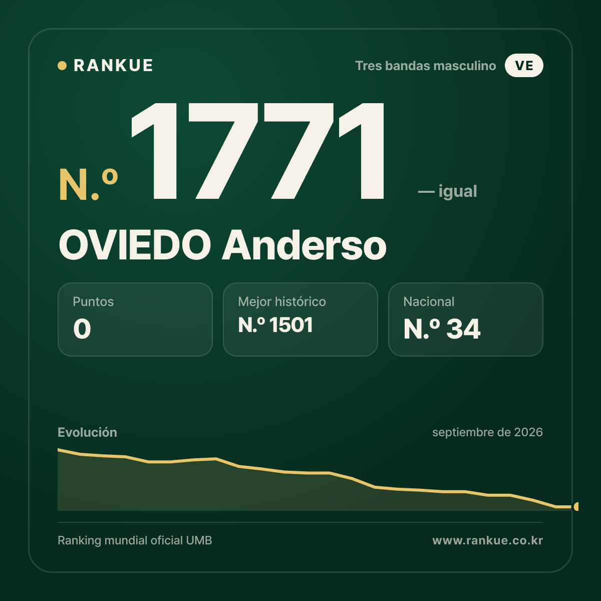 OVIEDO Anderso — Ranking Mundial de Billar N.º 1771