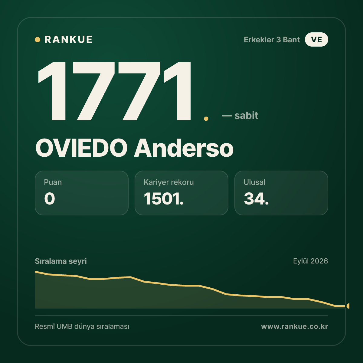 OVIEDO Anderso — Bilardo Dünya Sıralaması 1771.
