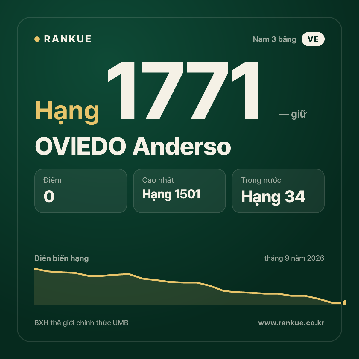 OVIEDO Anderso — BXH Bida Thế giới hạng 1771