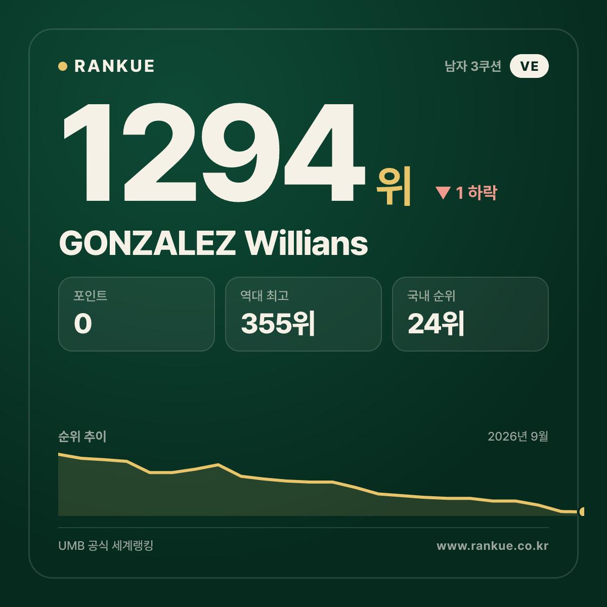 GONZALEZ Willians — 당구 세계랭킹 1294위