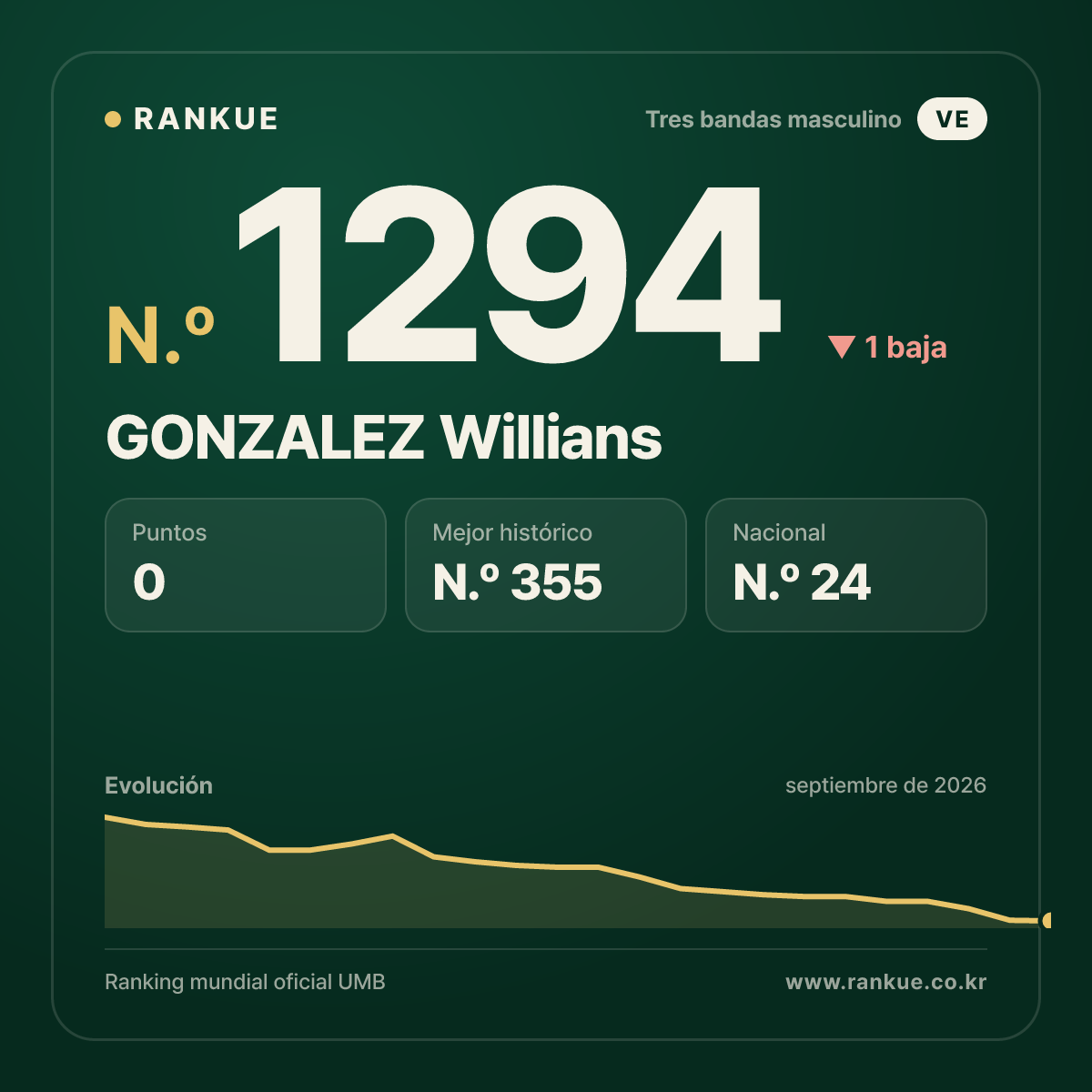 GONZALEZ Willians — Ranking Mundial de Billar N.º 1294