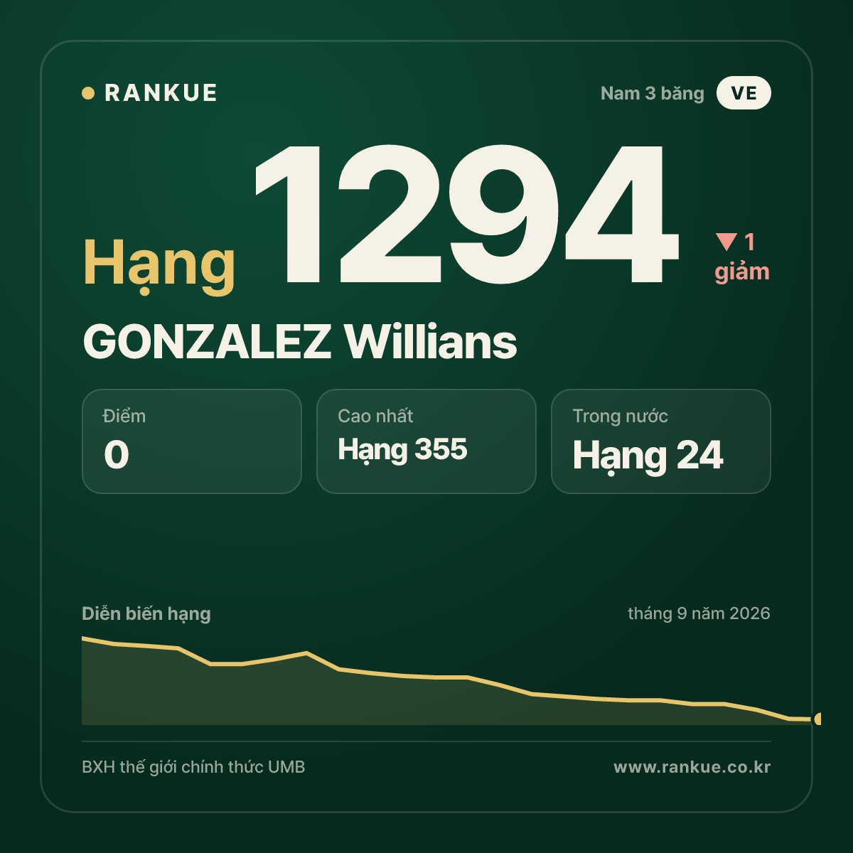GONZALEZ Willians — BXH Bida Thế giới hạng 1294