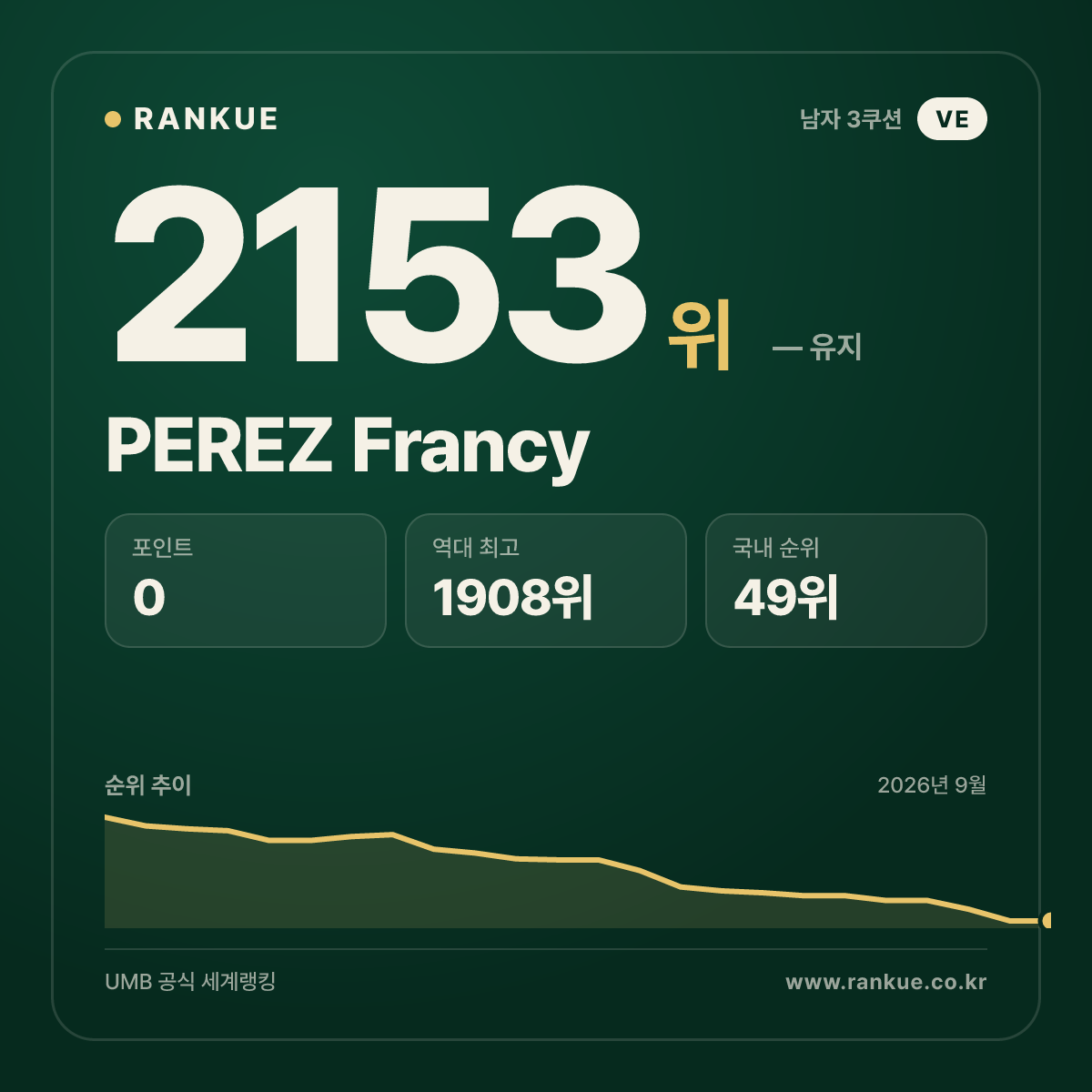 PEREZ Francy — 당구 세계랭킹 2153위