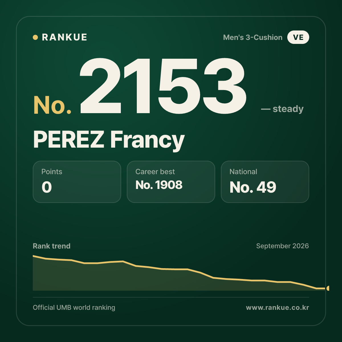 PEREZ Francy — Billiards World Ranking No.2153