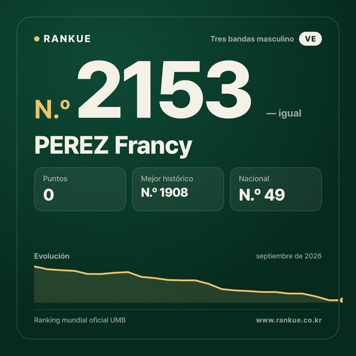 PEREZ Francy — Ranking Mundial de Billar N.º 2153