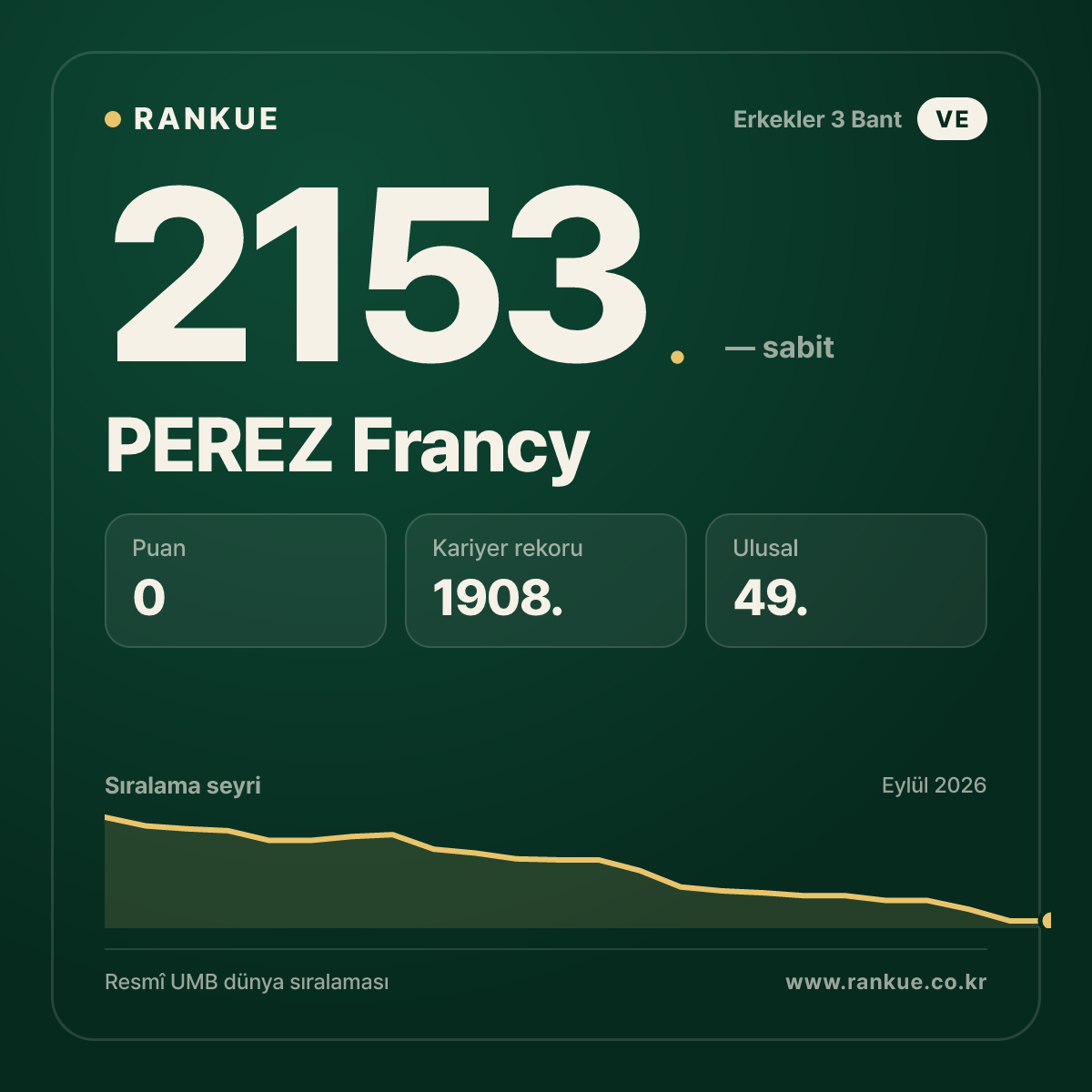 PEREZ Francy — Bilardo Dünya Sıralaması 2153.