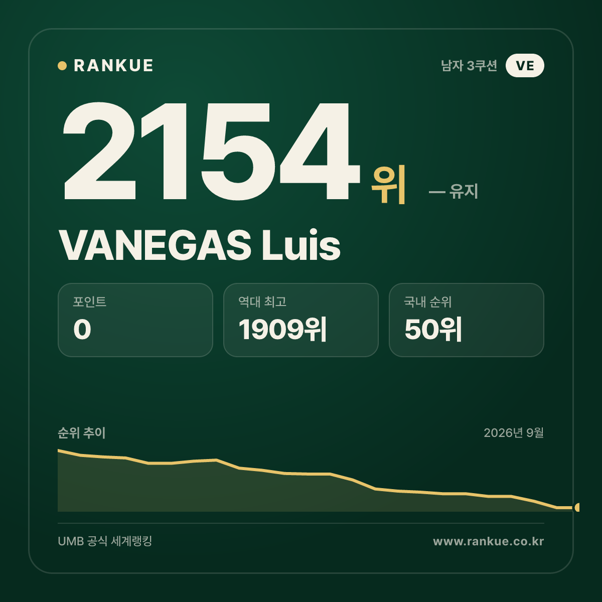 VANEGAS Luis — 당구 세계랭킹 2154위