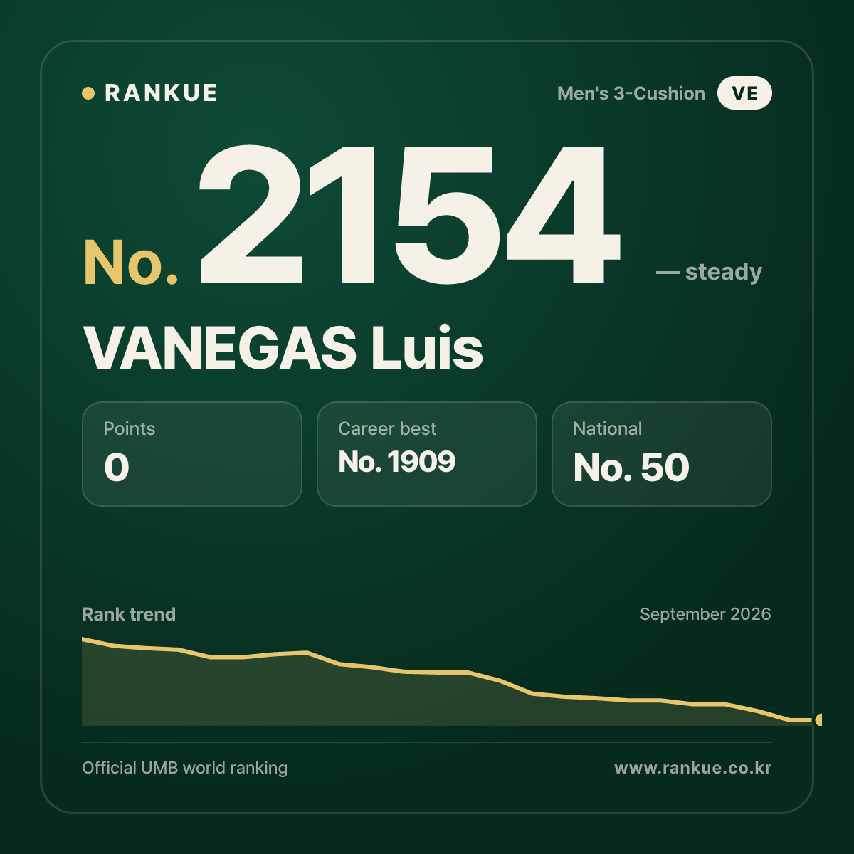 VANEGAS Luis — Billiards World Ranking No.2154