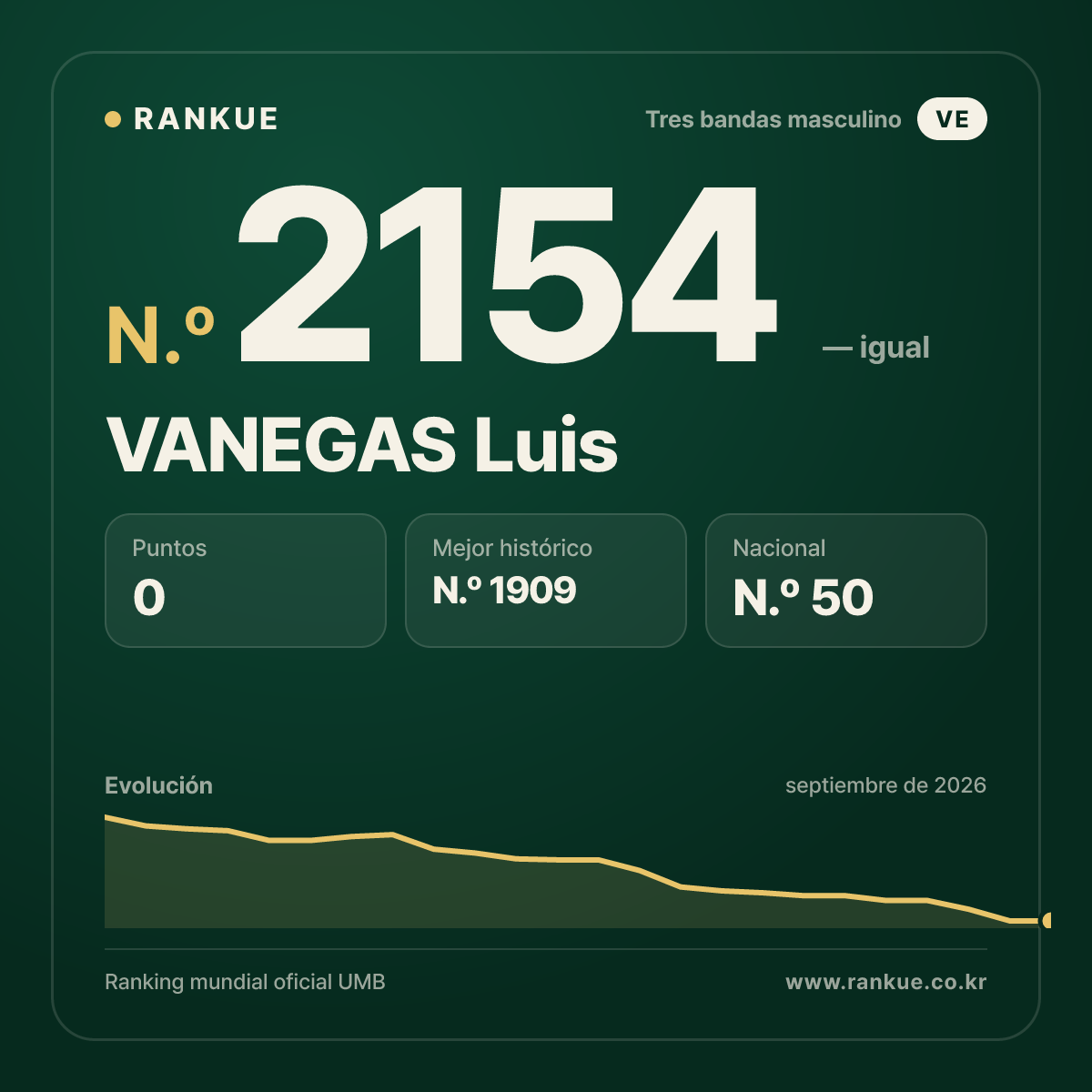 VANEGAS Luis — Ranking Mundial de Billar N.º 2154