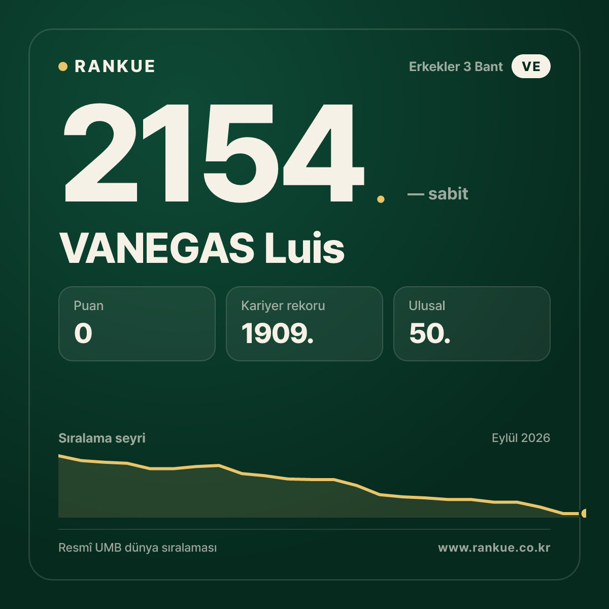 VANEGAS Luis — Bilardo Dünya Sıralaması 2154.