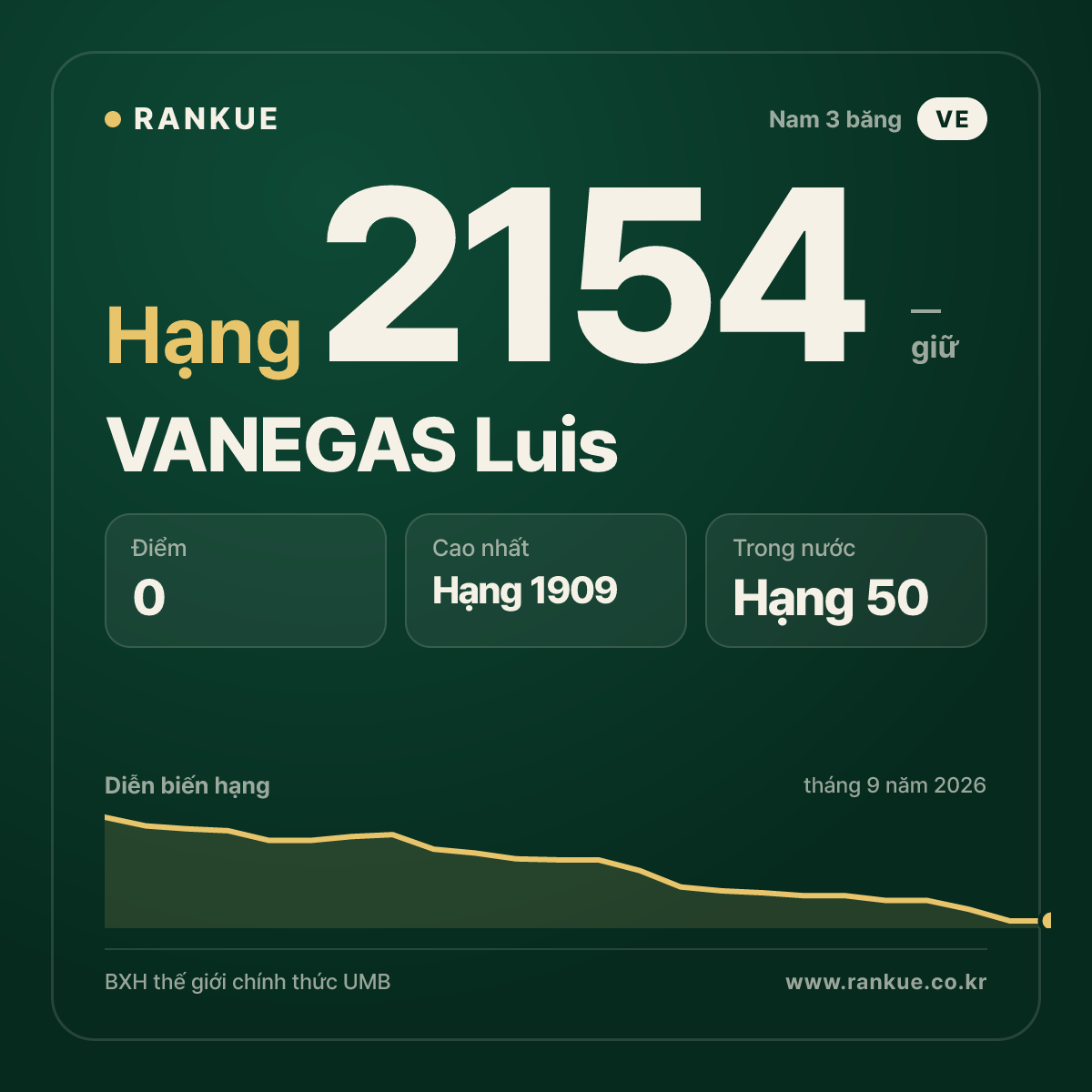 VANEGAS Luis — BXH Bida Thế giới hạng 2154