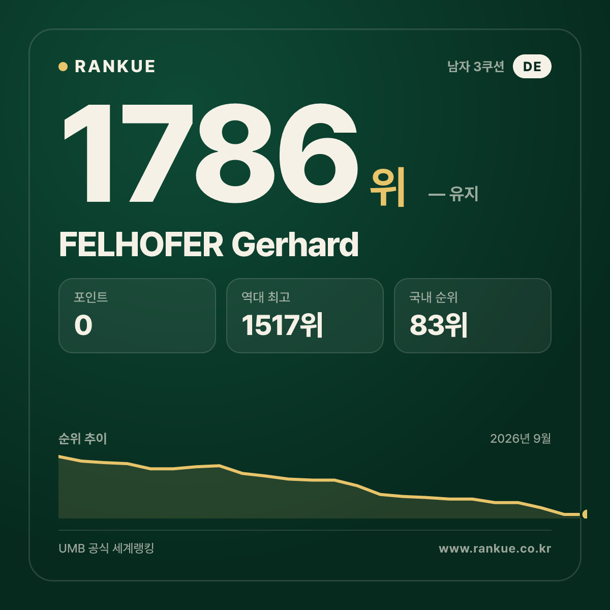 FELHOFER Gerhard — 당구 세계랭킹 1786위