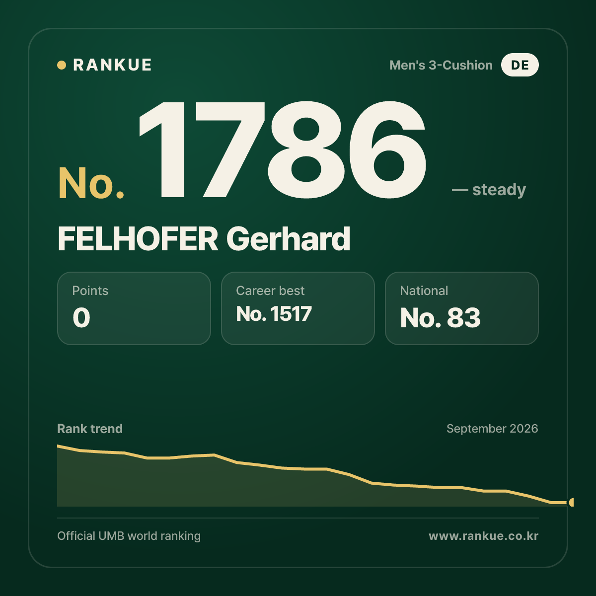 FELHOFER Gerhard — Billiards World Ranking No.1786