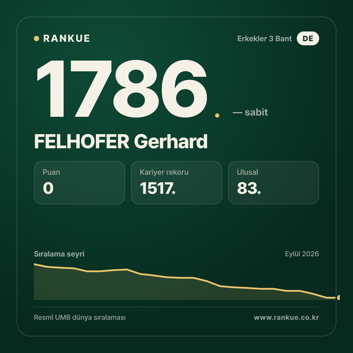 FELHOFER Gerhard — Bilardo Dünya Sıralaması 1786.