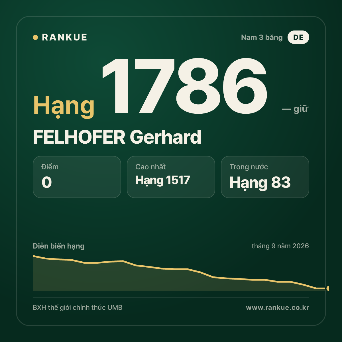 FELHOFER Gerhard — BXH Bida Thế giới hạng 1786