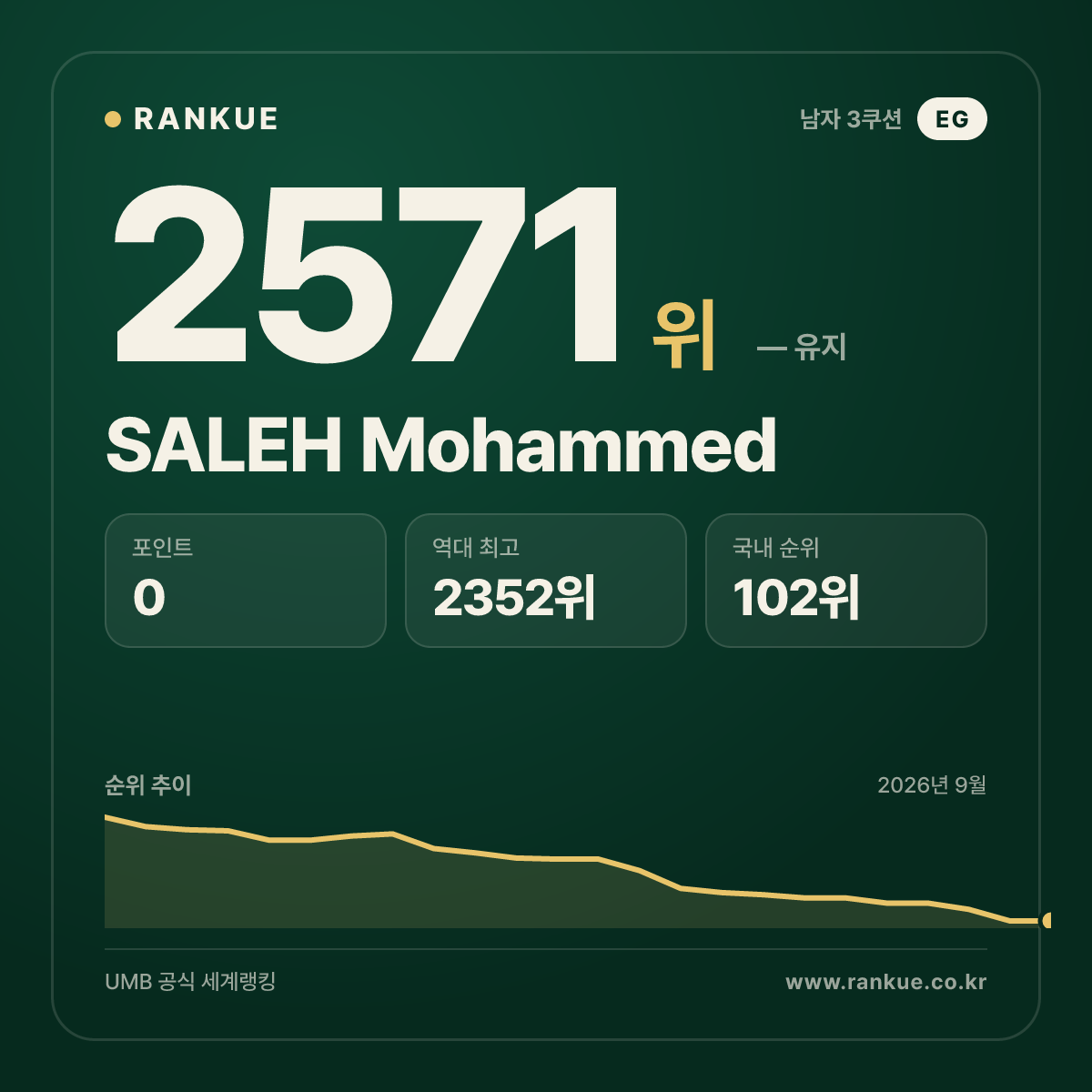 SALEH Mohammed — 당구 세계랭킹 2571위