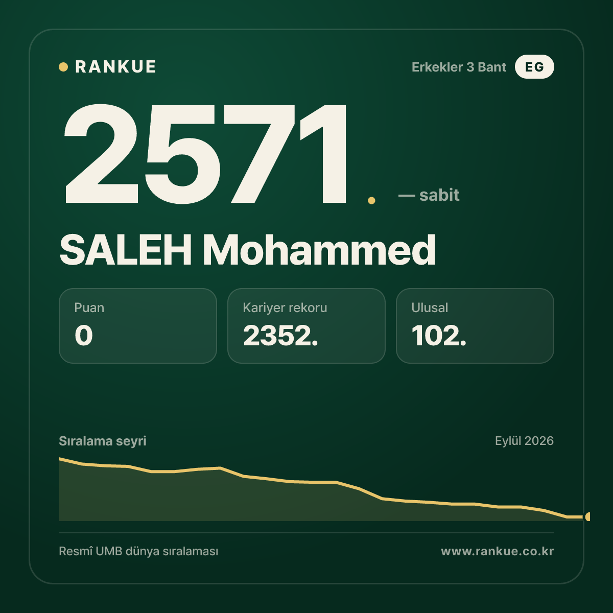 SALEH Mohammed — Bilardo Dünya Sıralaması 2571.