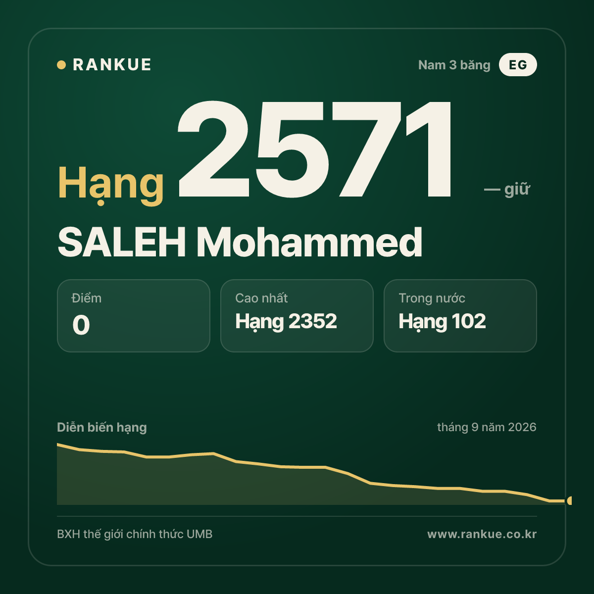 SALEH Mohammed — BXH Bida Thế giới hạng 2571