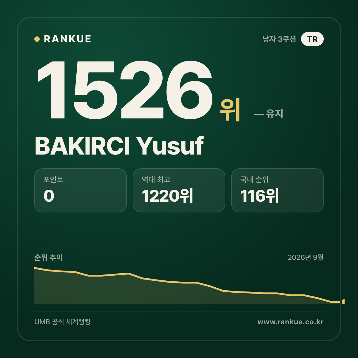 BAKIRCI Yusuf — 당구 세계랭킹 1526위