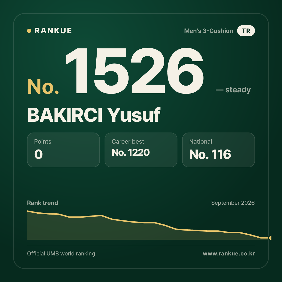 BAKIRCI Yusuf — Billiards World Ranking No.1526