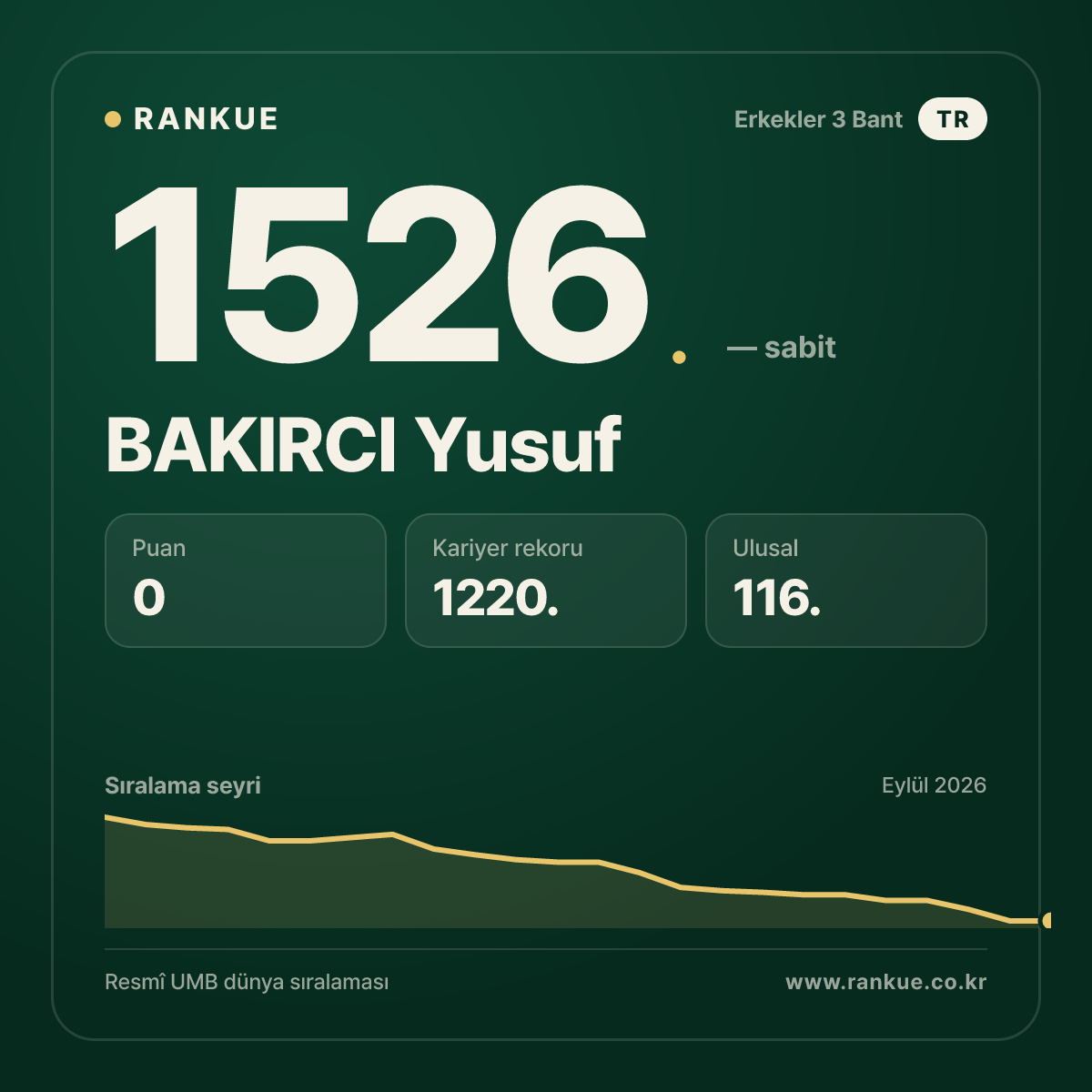 BAKIRCI Yusuf — Bilardo Dünya Sıralaması 1526.