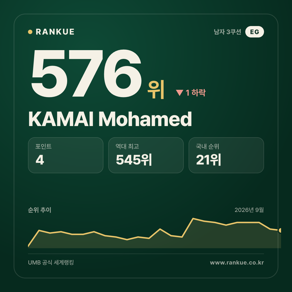 KAMAl Mohamed — 576위