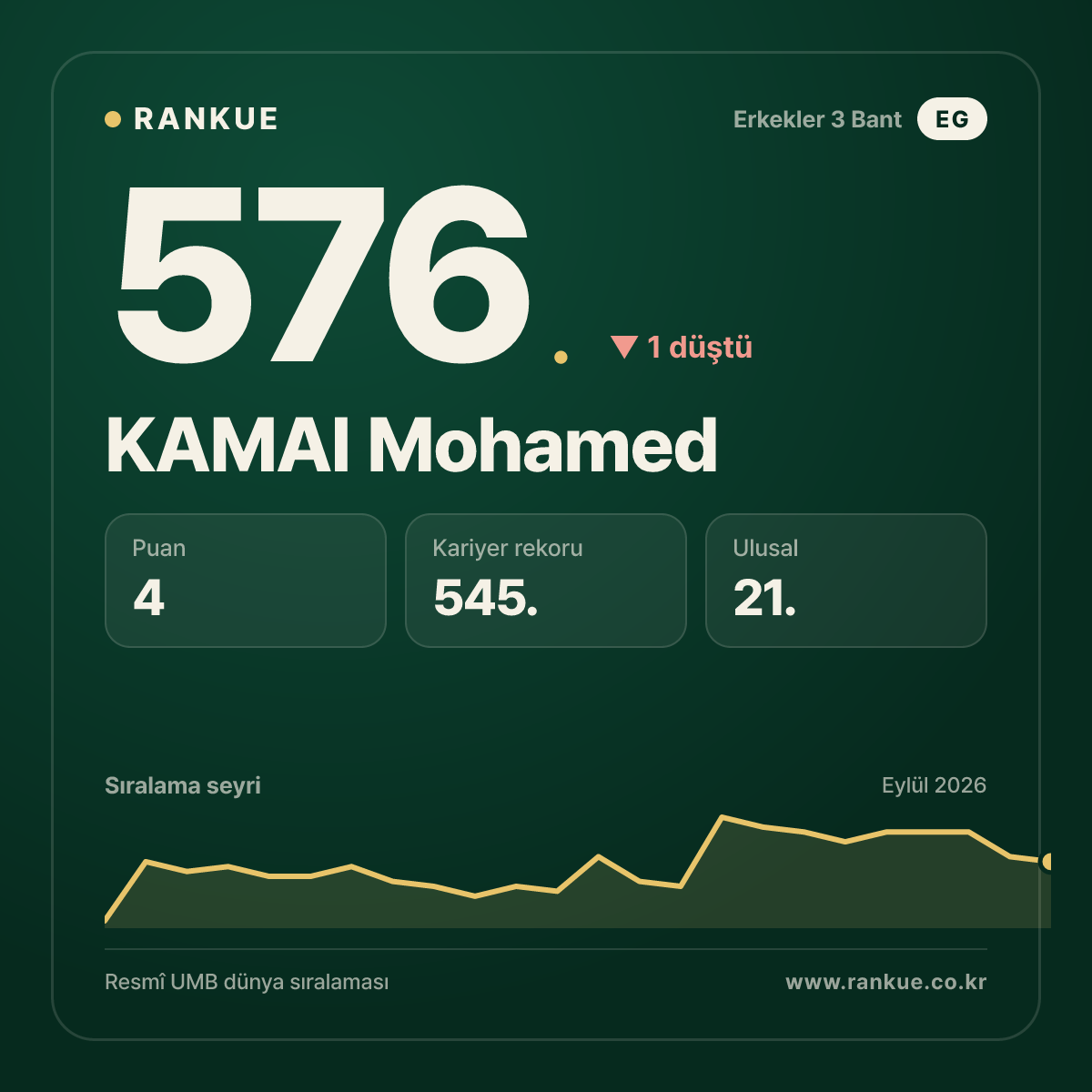 KAMAl Mohamed — 576.