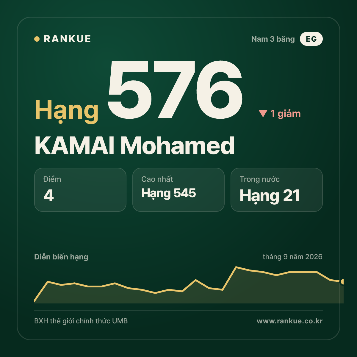 KAMAl Mohamed — hạng 576
