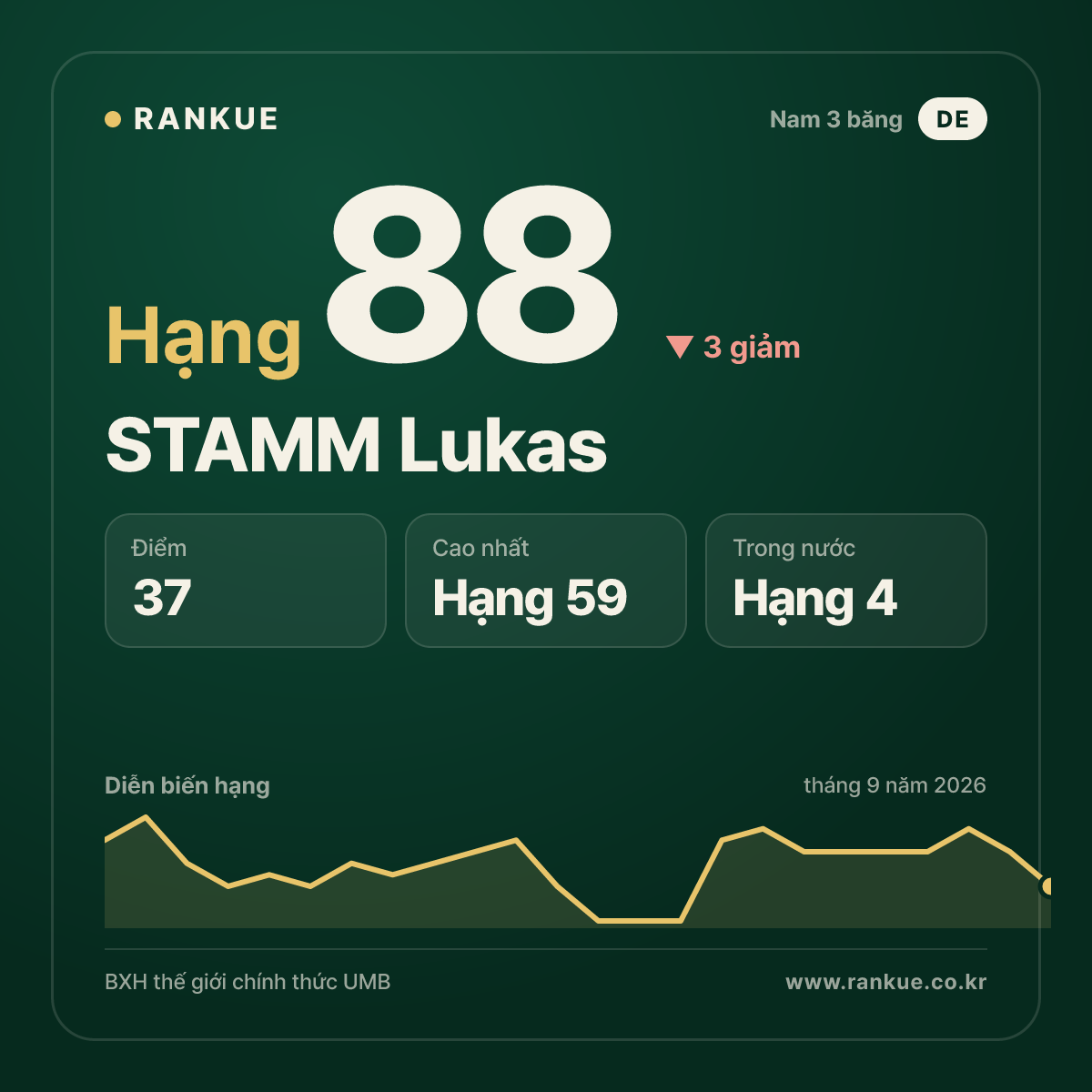 STAMM Lukas — hạng 88
