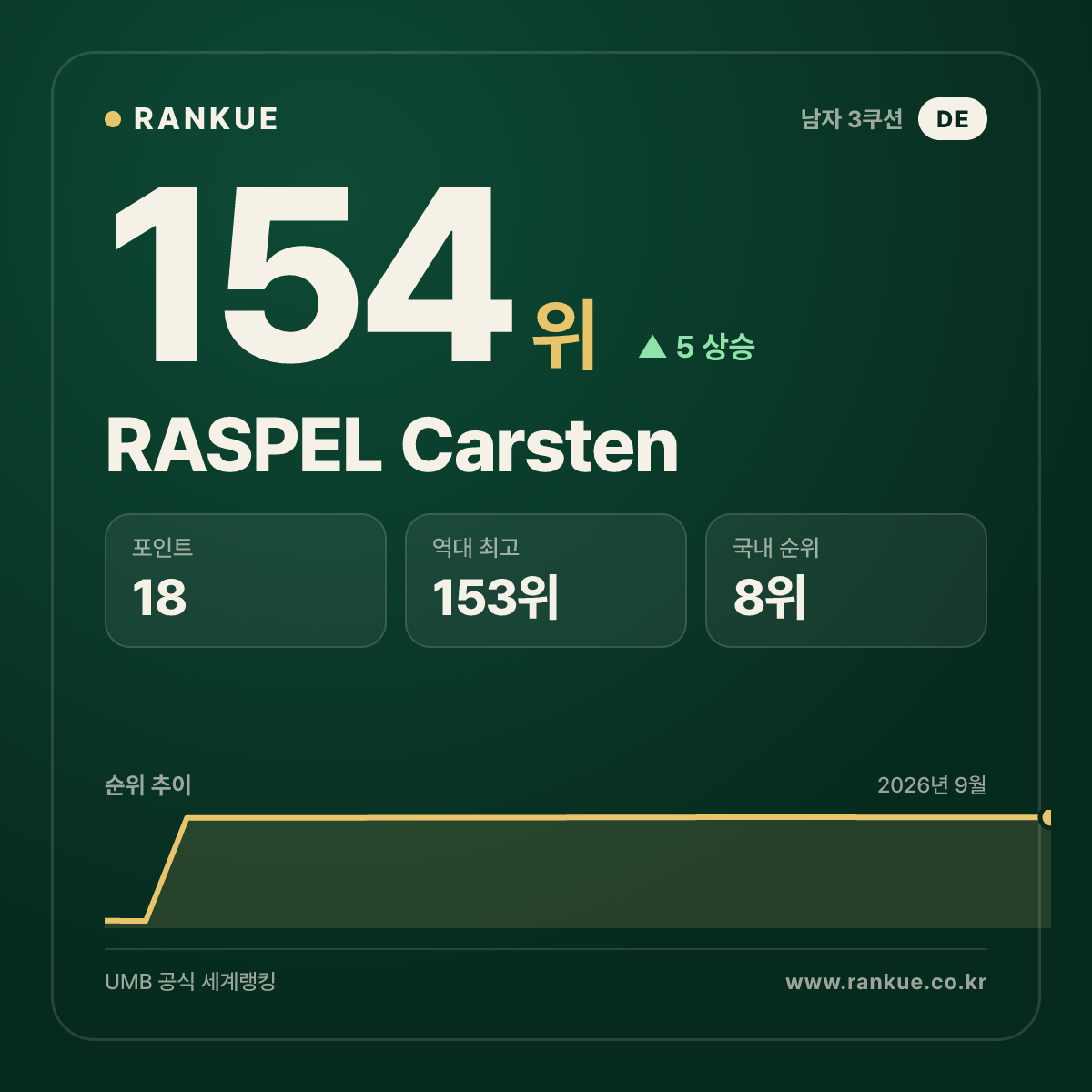 RASPEL Carsten — 154위