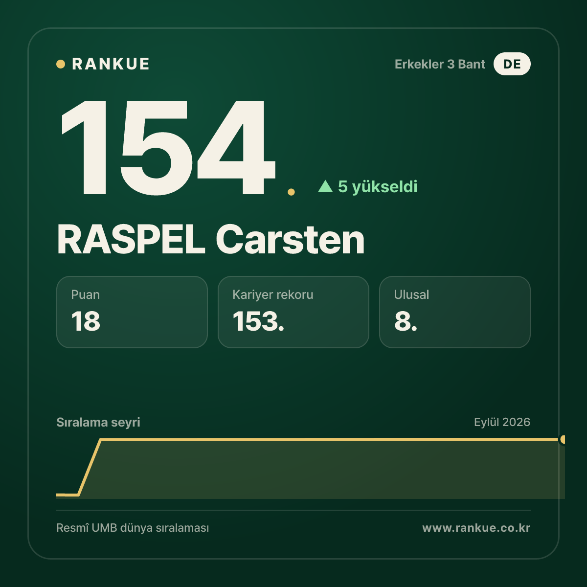 RASPEL Carsten — 154.