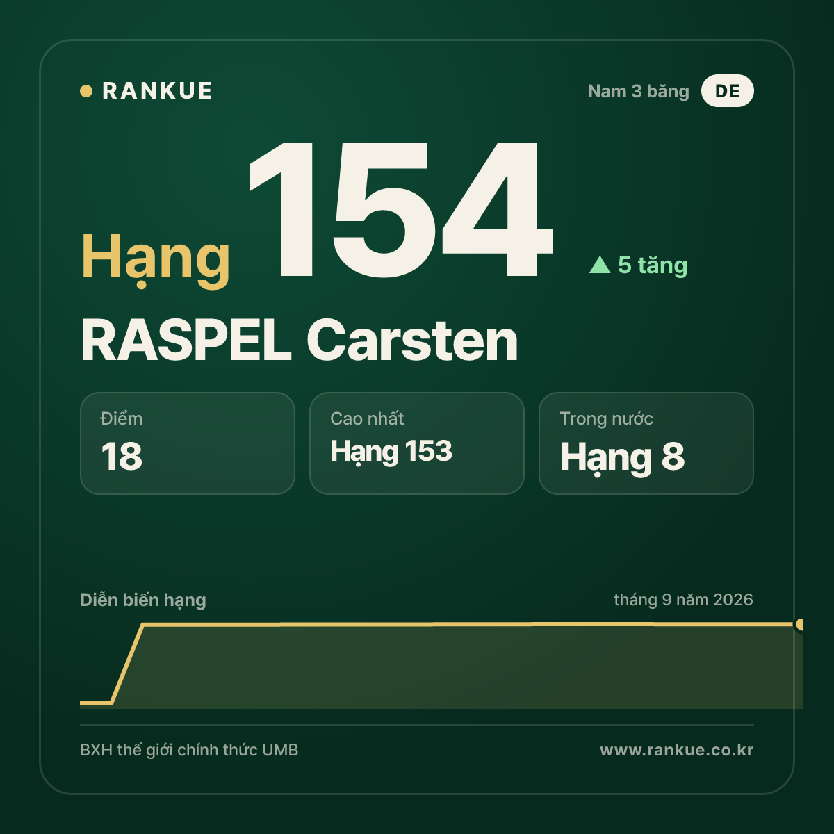RASPEL Carsten — hạng 154