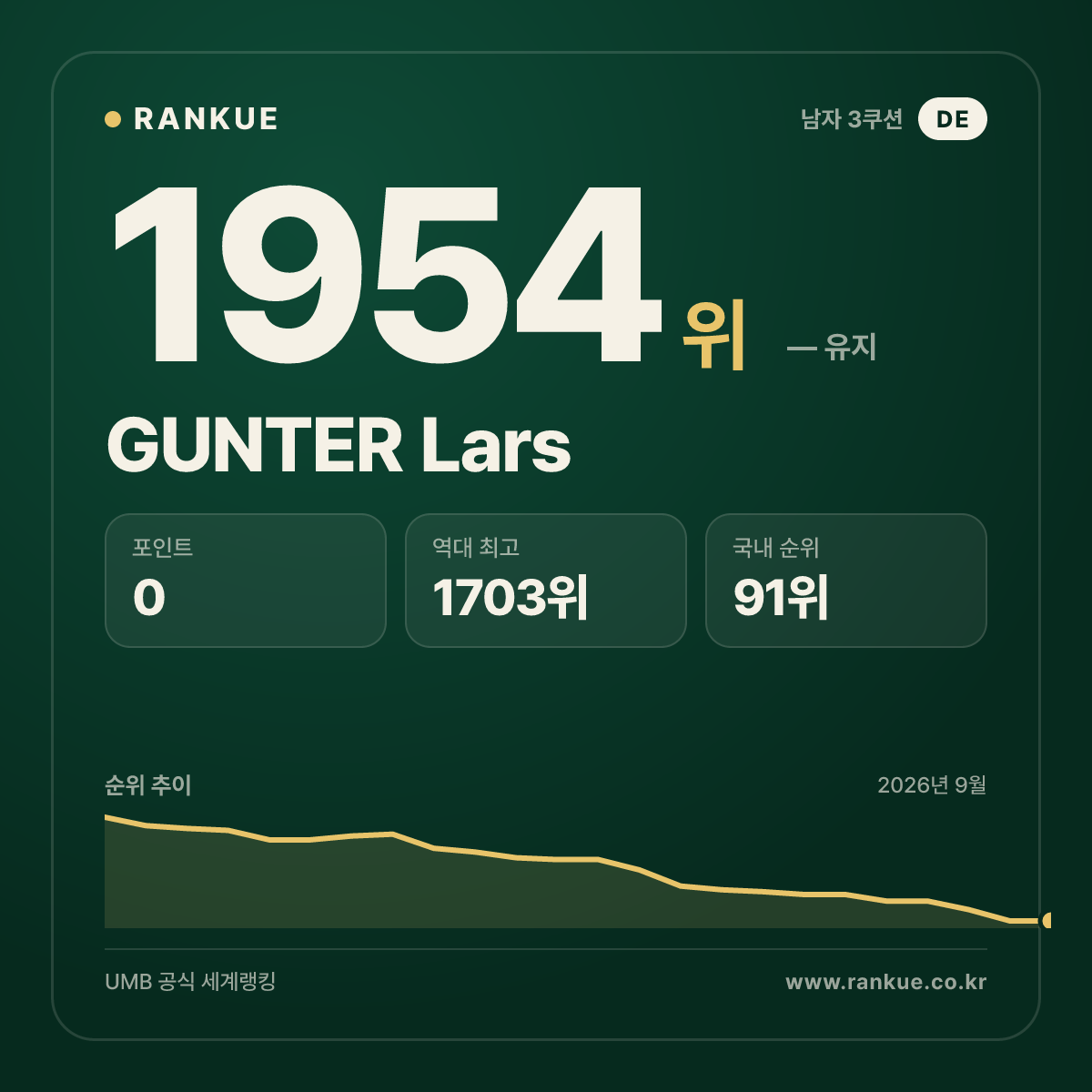 GUNTER Lars — 당구 세계랭킹 1954위