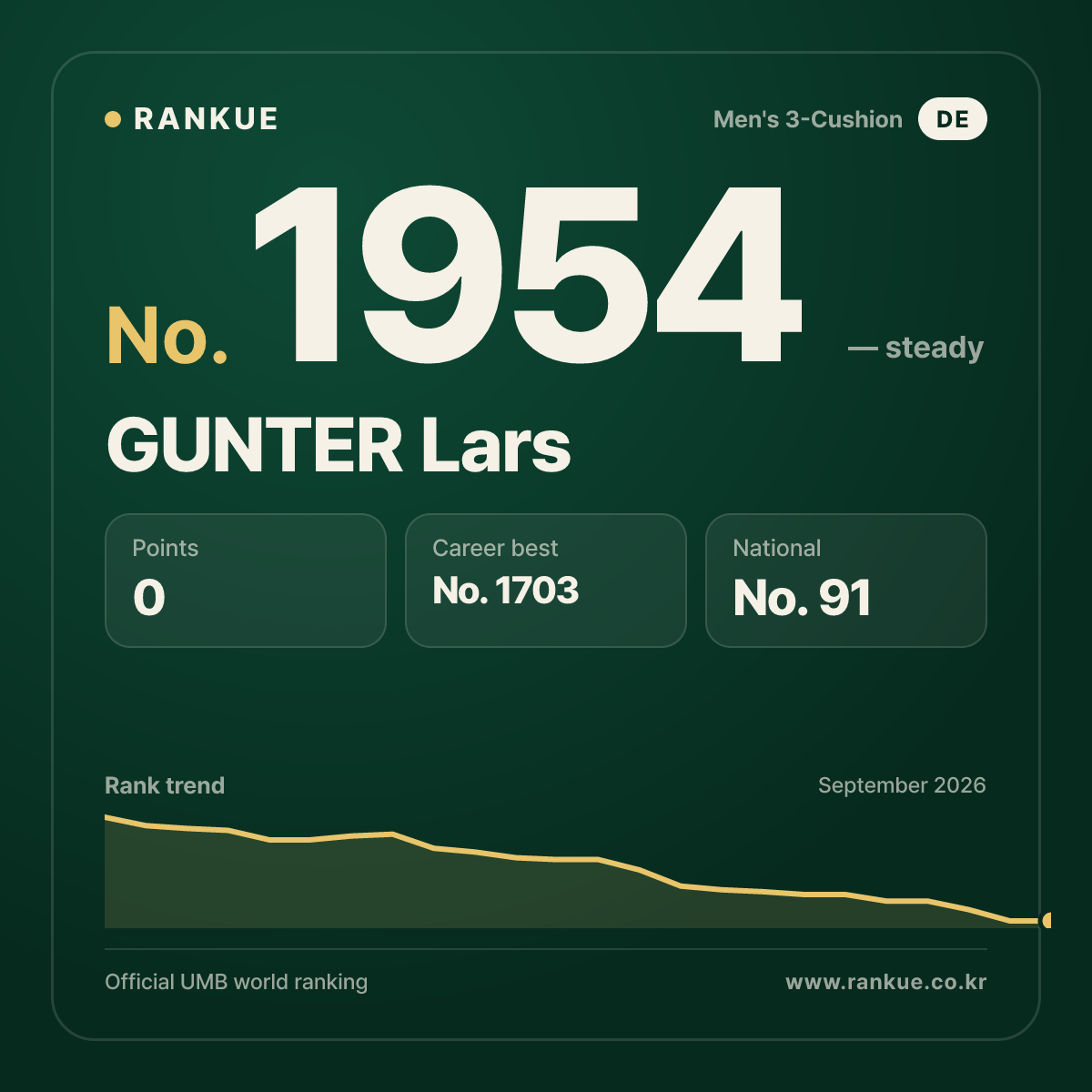 GUNTER Lars — Billiards World Ranking No.1954