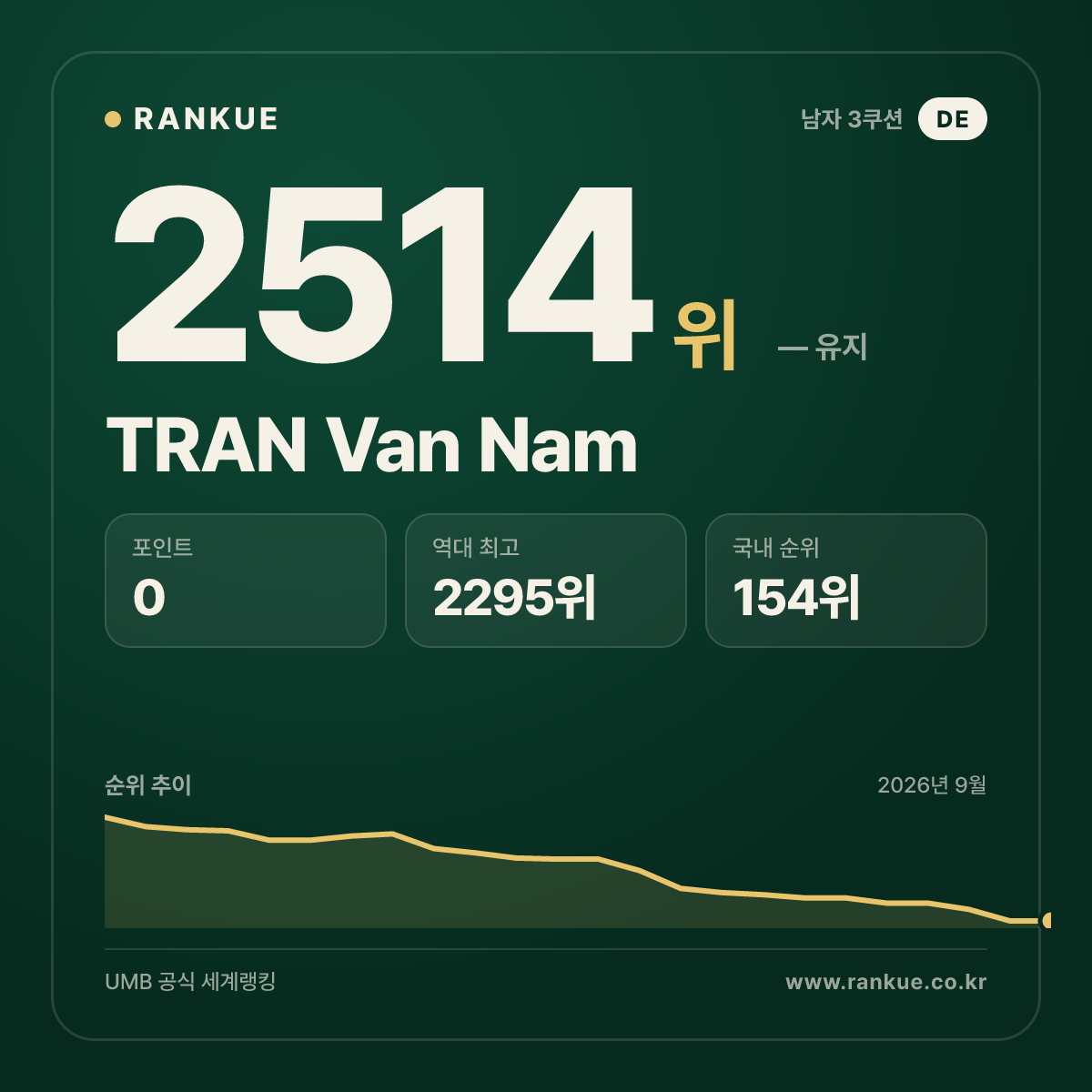 TRAN Van Nam — 당구 세계랭킹 2514위
