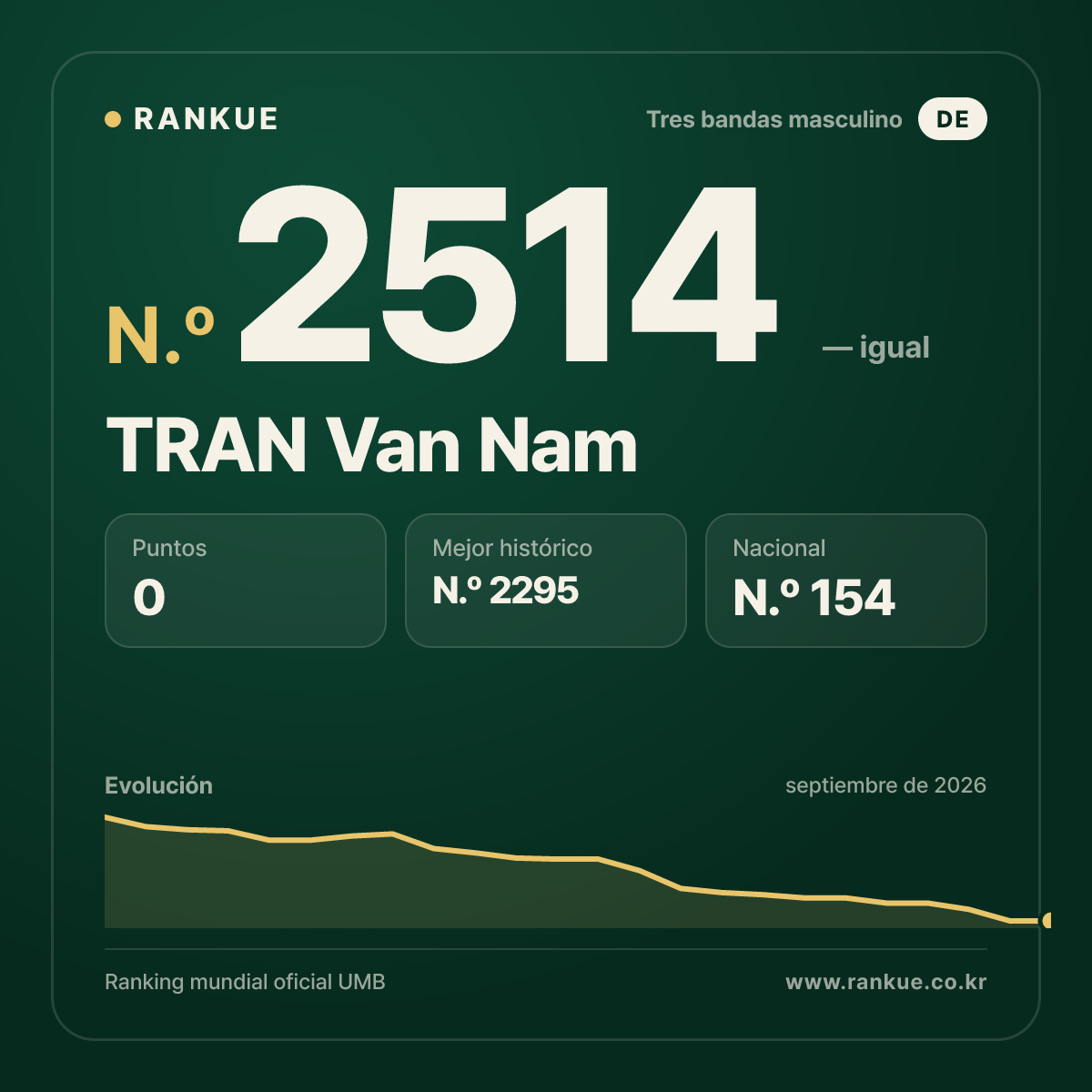 TRAN Van Nam — Ranking Mundial de Billar N.º 2514