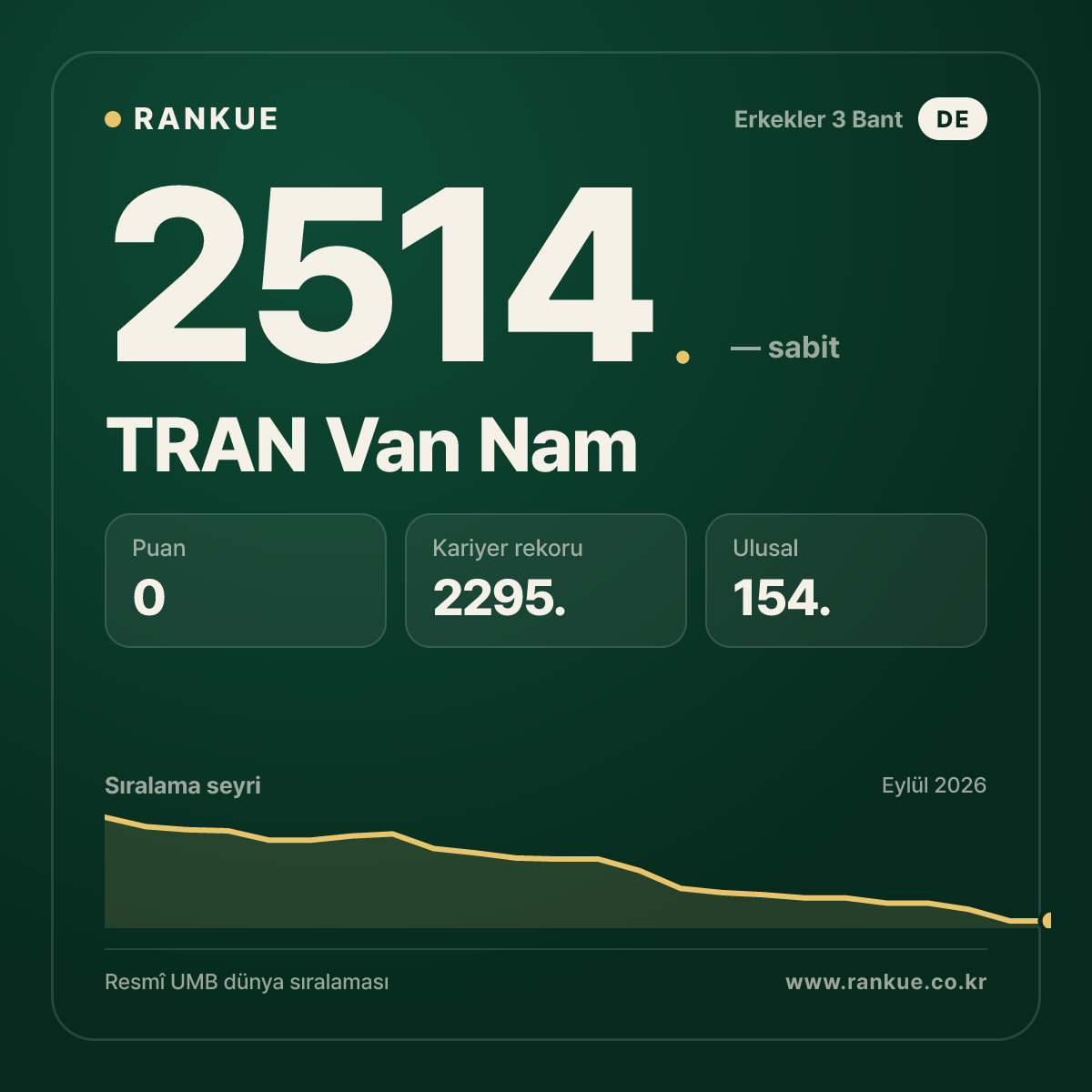 TRAN Van Nam — Bilardo Dünya Sıralaması 2514.