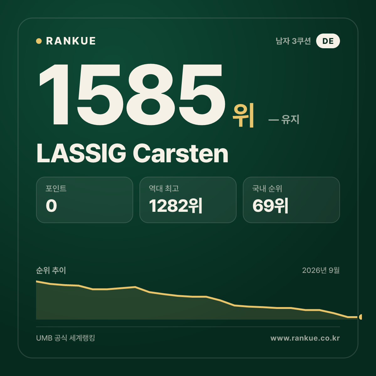 LASSIG Carsten — 당구 세계랭킹 1585위