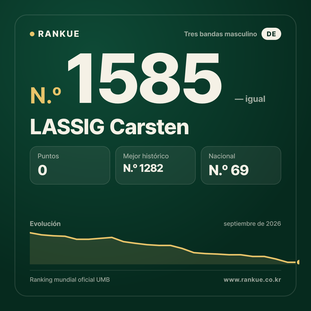 LASSIG Carsten — Ranking Mundial de Billar N.º 1585