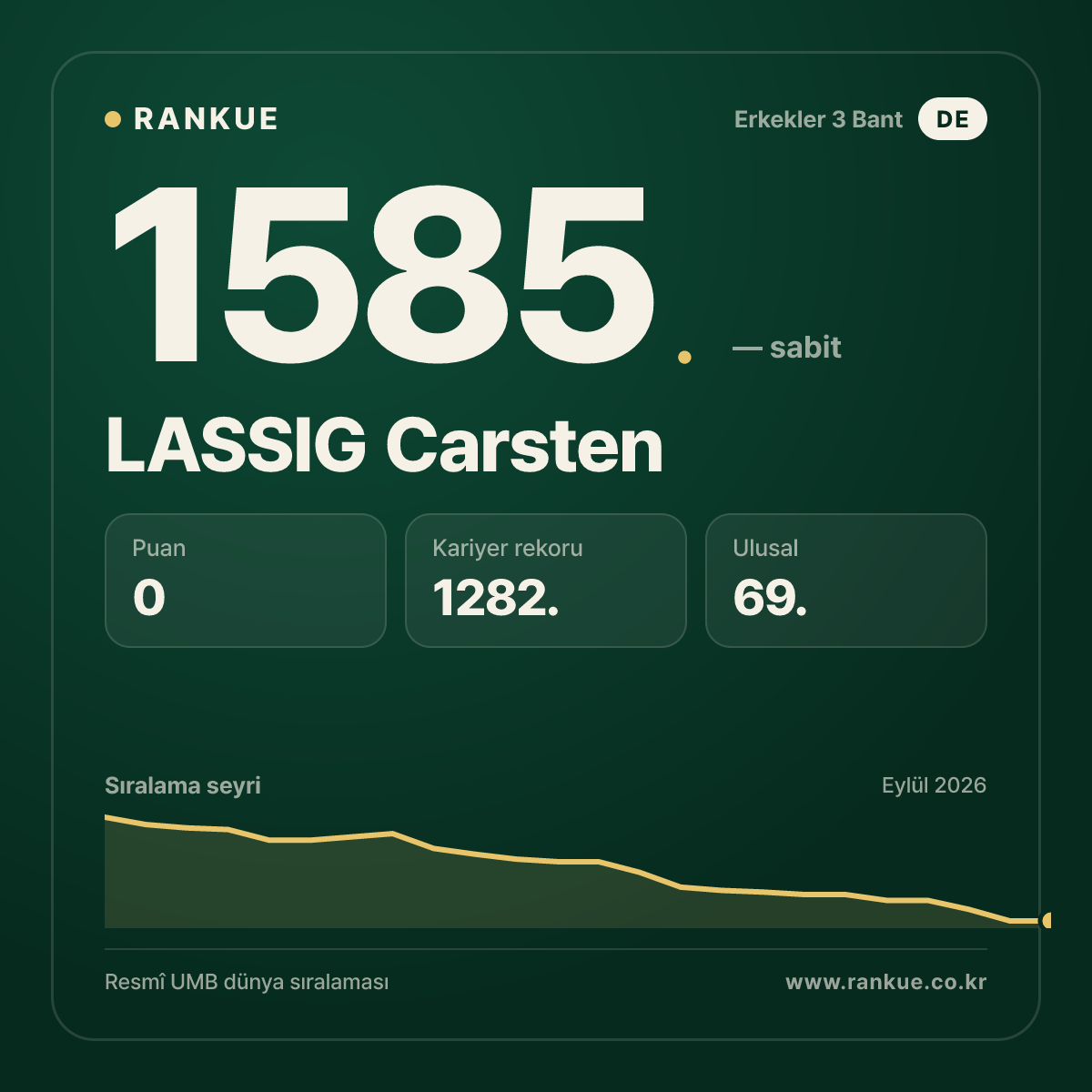 LASSIG Carsten — Bilardo Dünya Sıralaması 1585.
