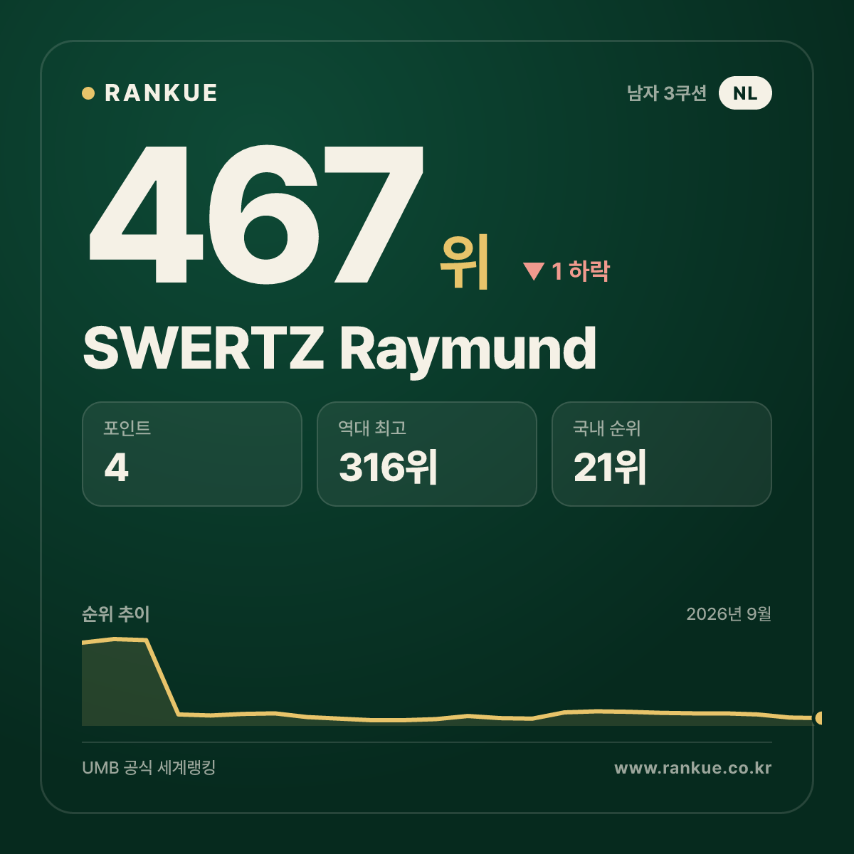 SWERTZ Raymund — 467위