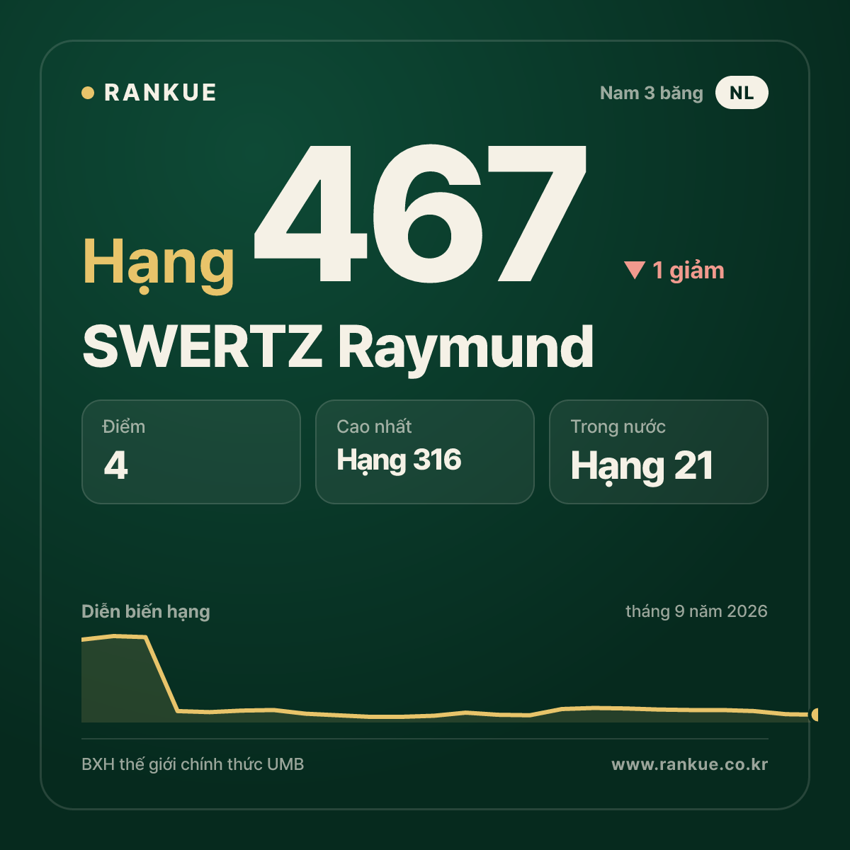 SWERTZ Raymund — hạng 467