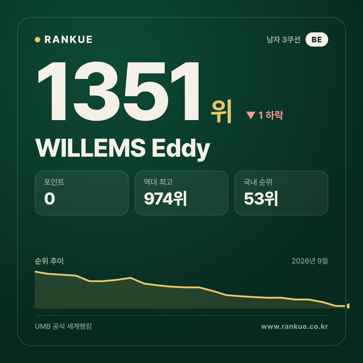 WILLEMS Eddy — 당구 세계랭킹 1351위