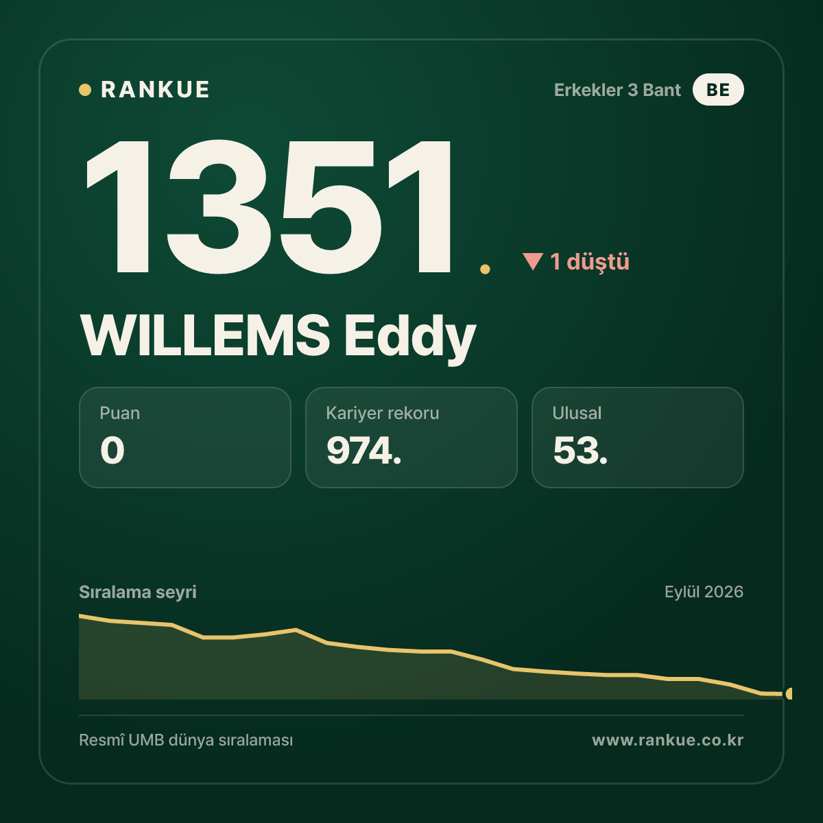 WILLEMS Eddy — Bilardo Dünya Sıralaması 1351.
