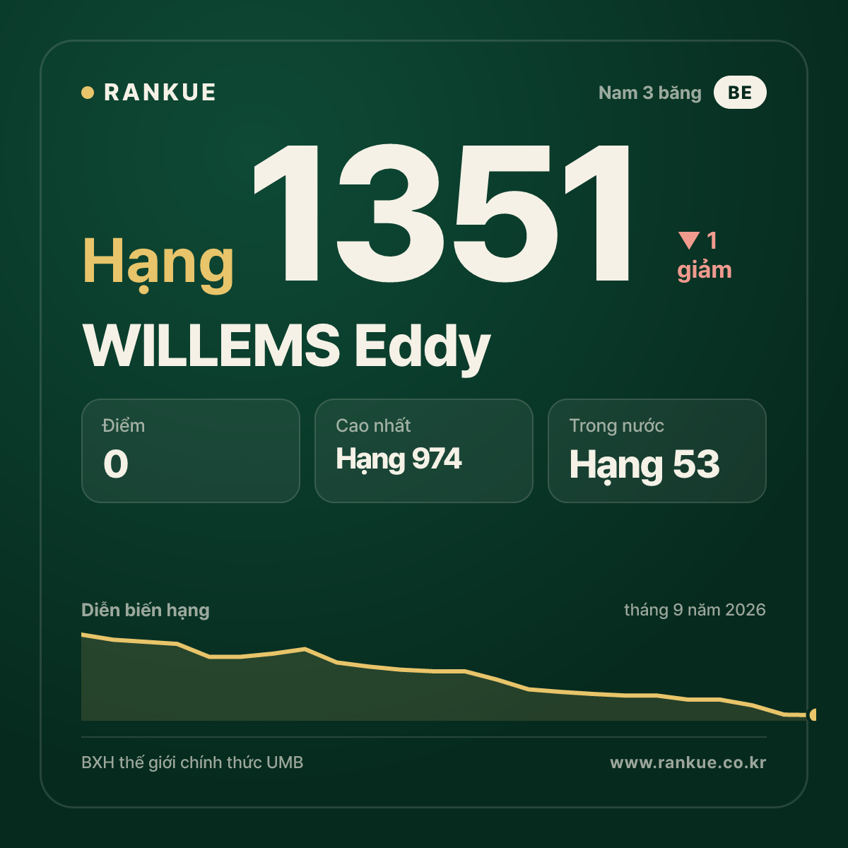 WILLEMS Eddy — BXH Bida Thế giới hạng 1351