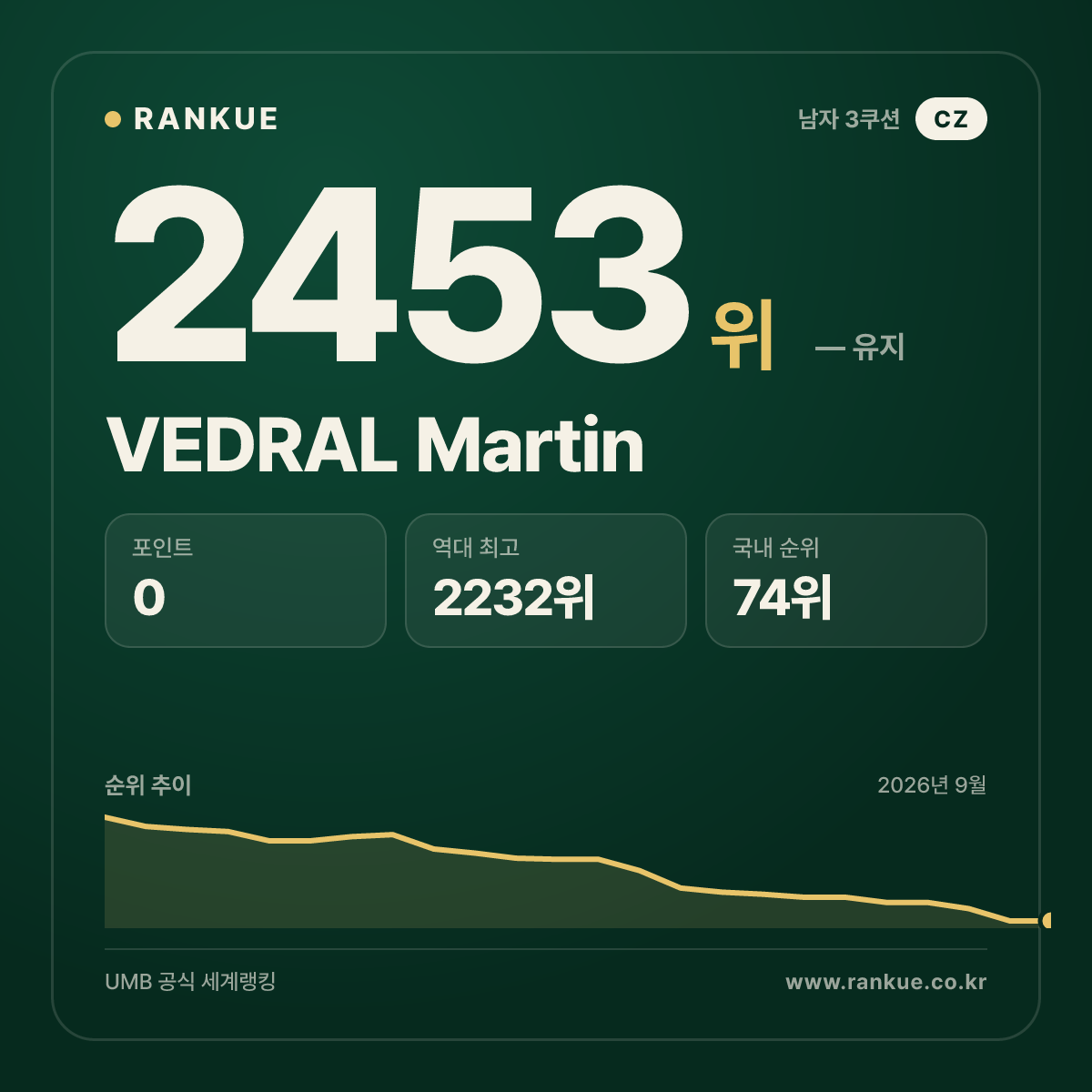 VEDRAL Martin — 당구 세계랭킹 2453위