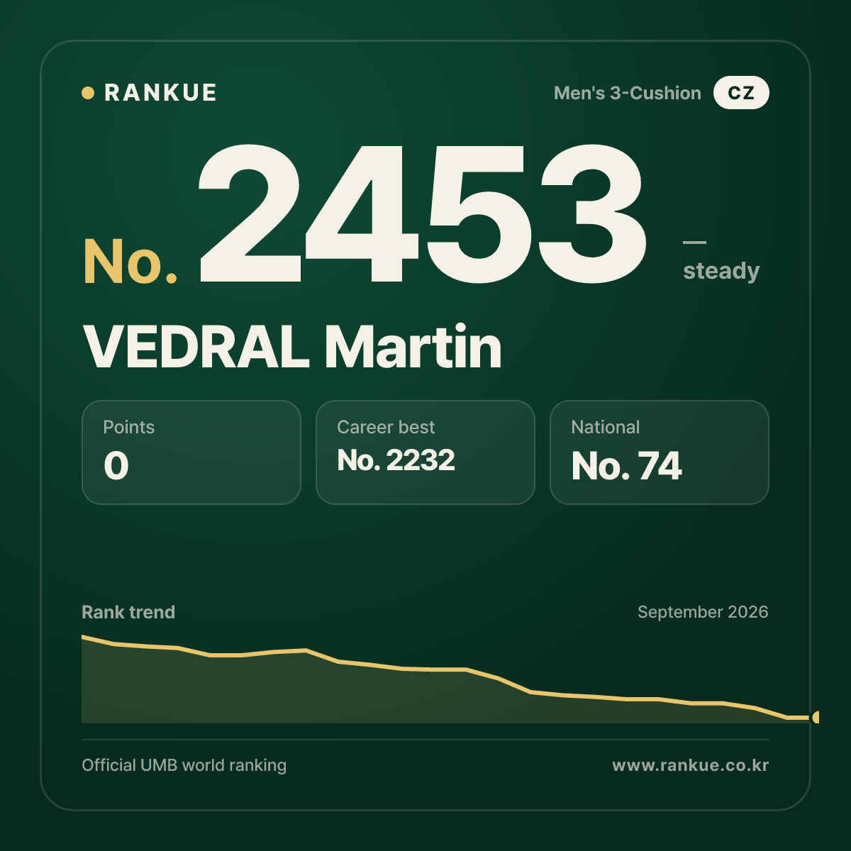VEDRAL Martin — Billiards World Ranking No.2453