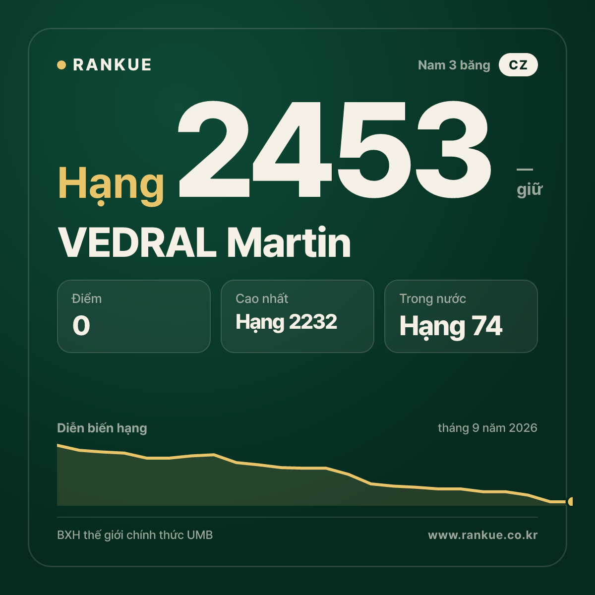 VEDRAL Martin — BXH Bida Thế giới hạng 2453